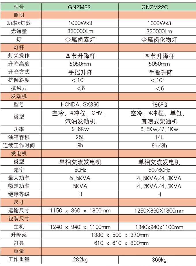 沃爾華GNZM22    22C手推式照明車(chē)參數(shù)
